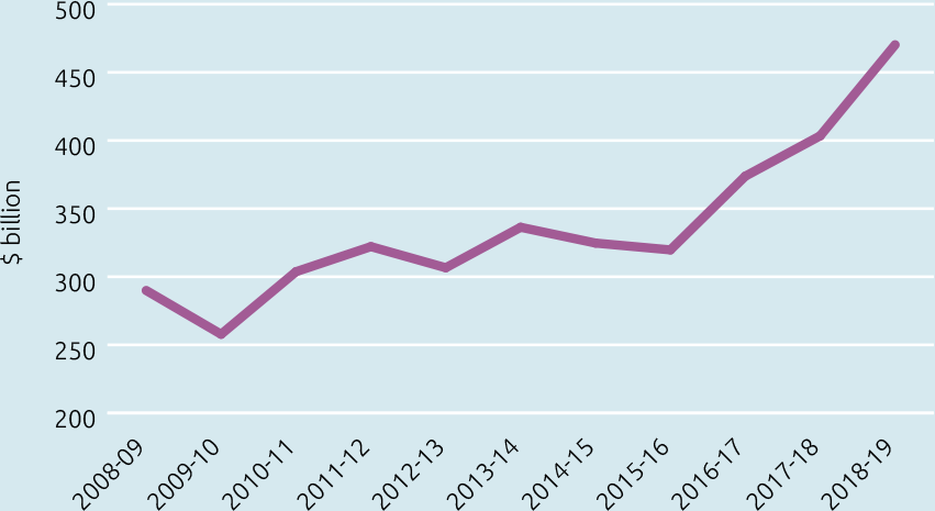 Line chart: Australia’s exports. Data in table below.