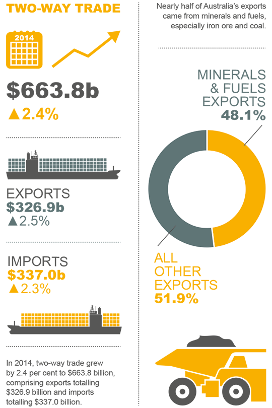 In 2014, two-way trade grew by 2.4 per cent to $663.8 billion, comprising exports totalling $326.9 billion and imports totalling $337.0 billion. Nearly half of Australia’s exports came from minerals and fuels, especially iron ore and coal.