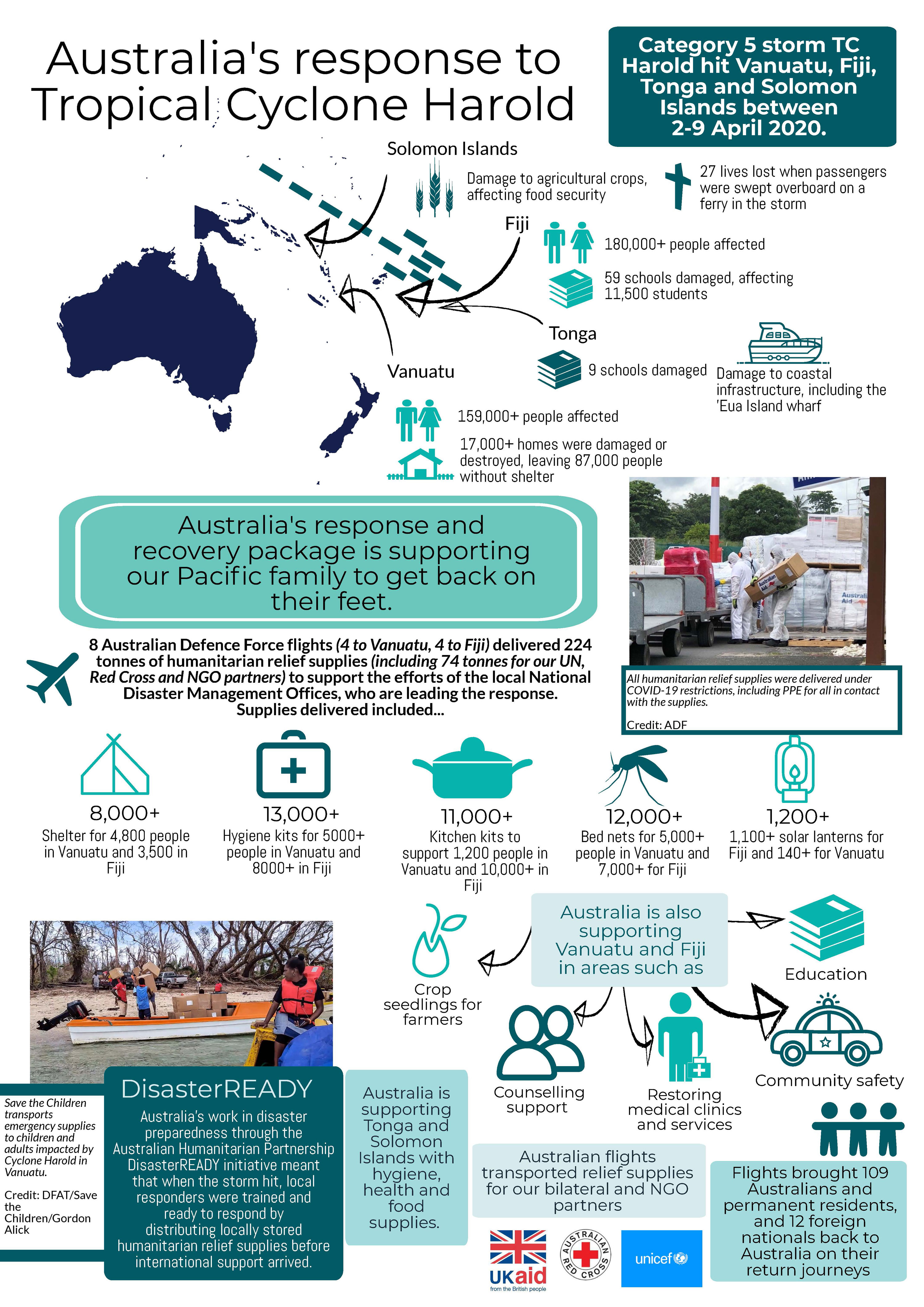 An infographic that summarises the impact of Tropical Cyclone Harold and Australia’s response. Details are included in the text of this page.