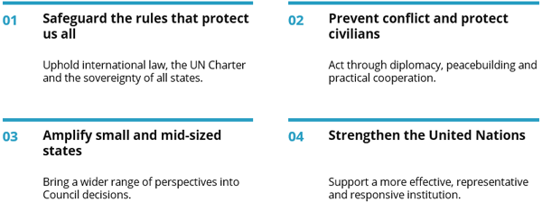Infographic showing four priorities for the United Nations Security Council: uphold international law and state sovereignty; prevent conflict and protect civilians through diplomacy and cooperation; amplify the voices of small and mid-sized states; and strengthen a more effective and representative United Nations.